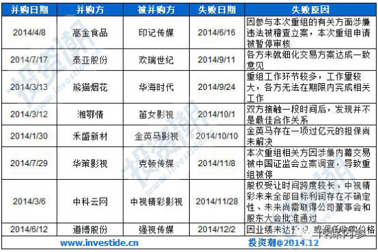 盘点2014年失败的影视并购案例|影视|并购|案例