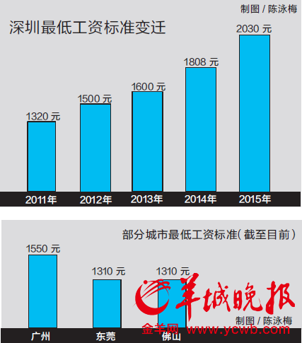 深圳最低工资标准提至每月2030元将于3月1日起实施