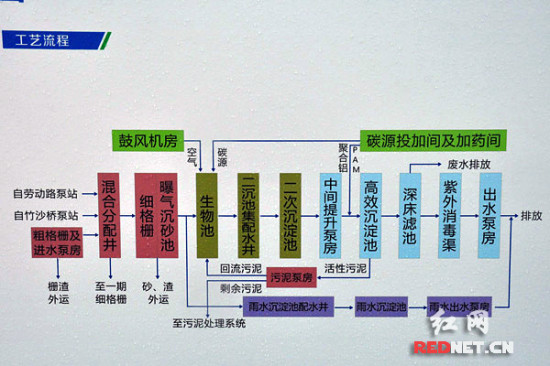 长沙花桥污水处理厂改扩建年底完工 日处理能