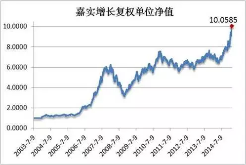 公募巨头新年持续发力 嘉实2015业绩华丽呈现