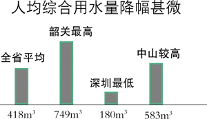 人均生活用水_生活中节约用水的图片(2)
