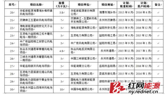 湖南第五批风电核准计划公布35个项目共180万千瓦
