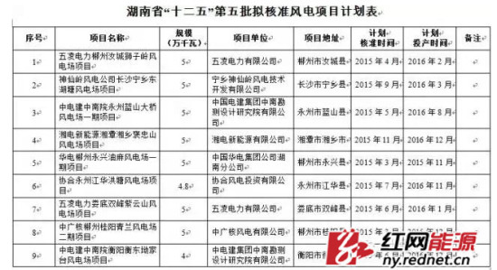湖南第五批风电核准计划公布35个项目共180万千瓦