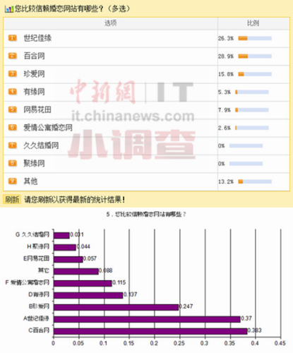 日约会网站雇男人扮美女骗66亿 270万会员仅