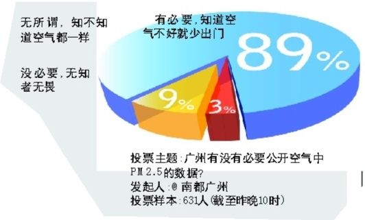 PM2.5知情虽然使人烦恼