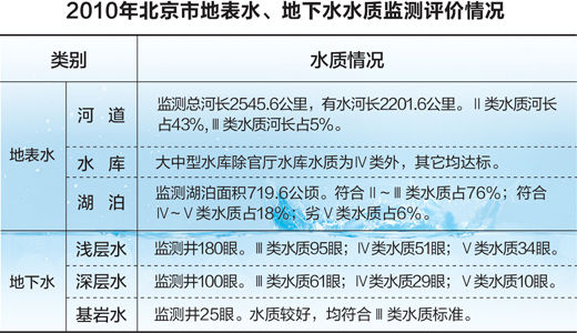 2010年北京市地表水、地下水水质监测数据
