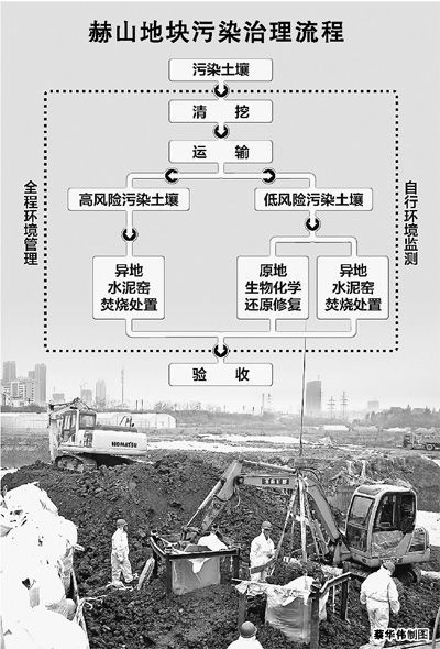 在赫山土地修复工地，工人正在将污染土壤装袋吊装。本报记者 张彦春摄
