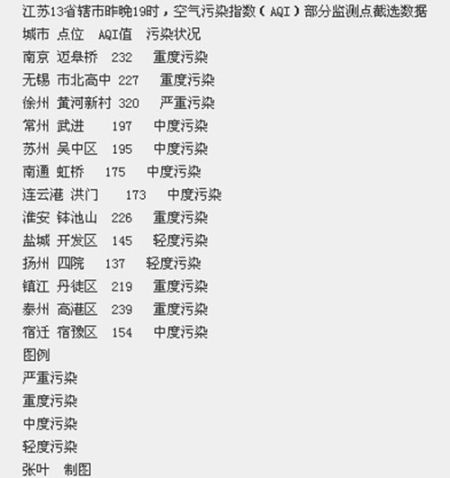 江苏13省辖市昨晚19时，空气污染指数(AQI)部分监测点截选数据城市