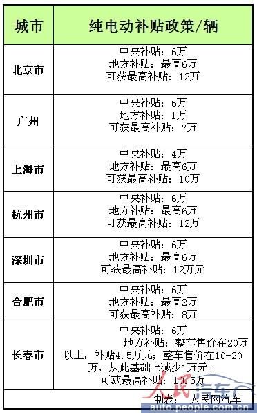 部分城市新能源汽车补贴政策
