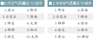 空气质量后十名城市