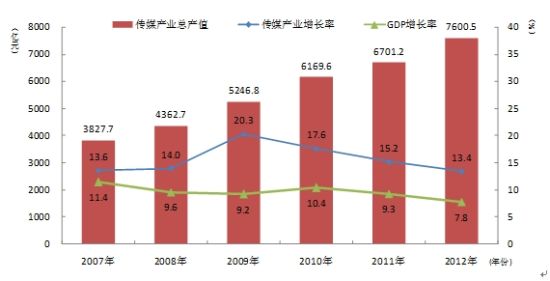 2012中国报业业绩不佳 杂志受众走向高端精英