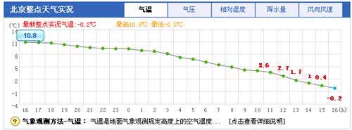 北京今日气温一路下滑16时跌破0