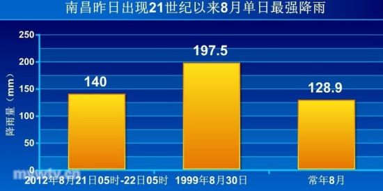 南昌现本世纪以来8月单日最强降雨 暴雨 南昌暴雨 新浪天气预报