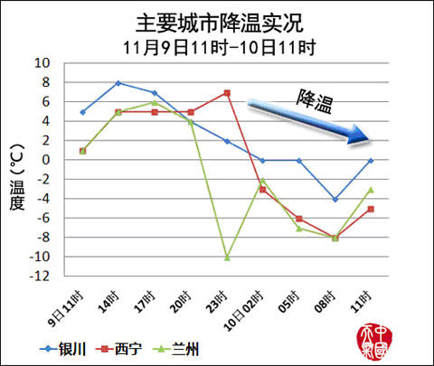 时-10日11时,青海,甘肃,宁夏等地均有不同程度的降温,省会城市中西宁