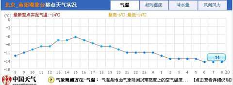 北京今晨气温创入冬以来新低_新浪天气预报