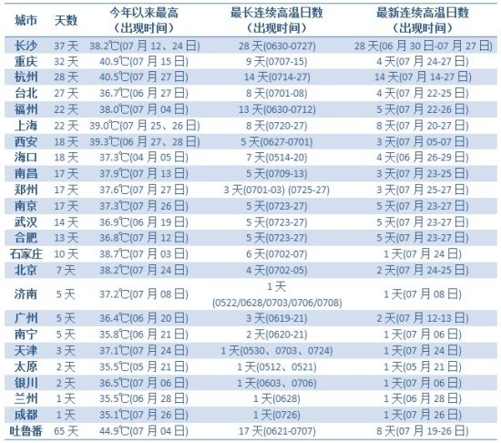 高温排行榜 （上海数据来自宝山站，台北数据来自台湾中央气象局网站。以上数据均采用当日2时至次日2时最高气温数据） 