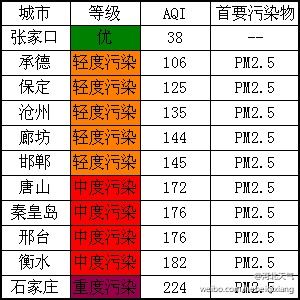 河北中南部近期多雾 空气质量下降|河北|空气质