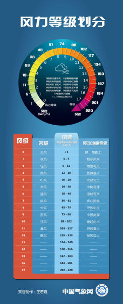 把风力的大小分为13个等级,最小是0级,最大为12级