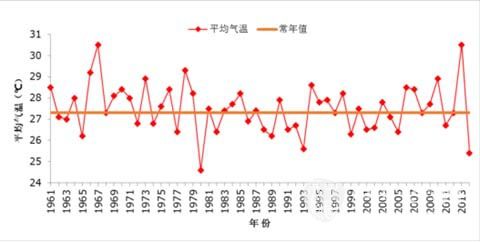 ͼΪ1961-201481-28ȫʡƽ仯Դʡģ