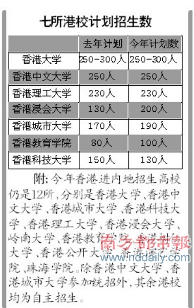 香港大学分数线