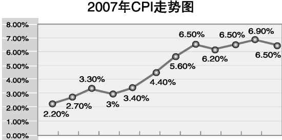 2007年CPI走势图