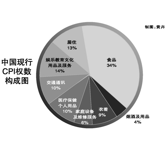 中国现行CPI权数构成图