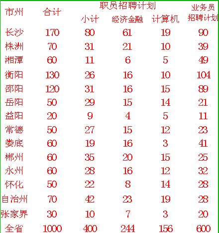 湖南省农村信用社公开招聘员工公告