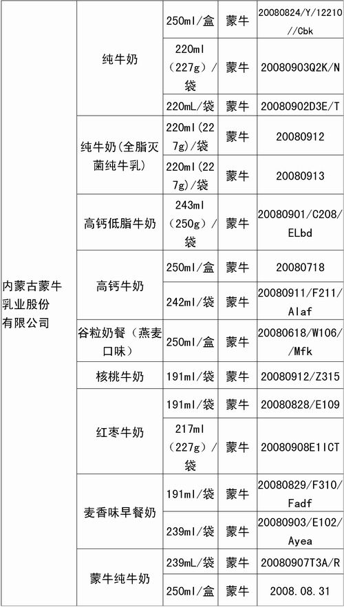 蒙牛、伊利、光明、三元和雀巢未检出三聚氰胺