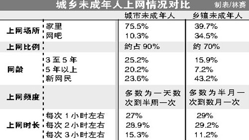 青少年上网首选开博客