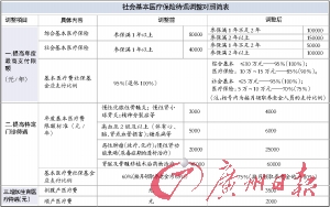 须先现金结算,再凭相关资料到社保局申报