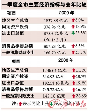 中国广州第一季度gdp_广州一季度GDP增速7.4 未达预期(3)