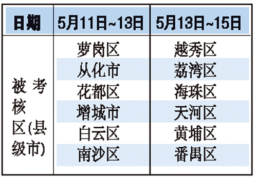 关于开展2007、2008年广州市各区(县级市)党