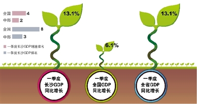 2017第一季度长沙gdp_沁园春·长沙