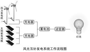 这台迷你风力发电机自己家装合不合算?