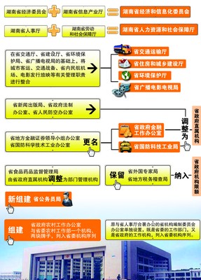 省政府行政机构由52个精简为48个