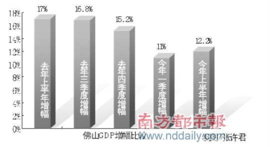 上半年GDP增12.2% 佛山傲居珠三角之首 主要