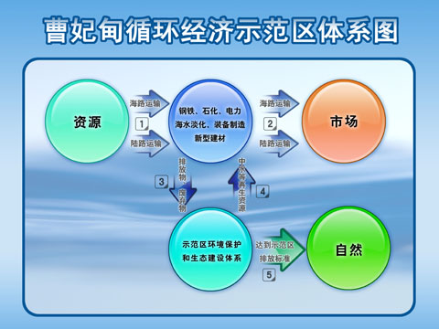 发展循环经济_发展循环经济 科学利用资源(2)