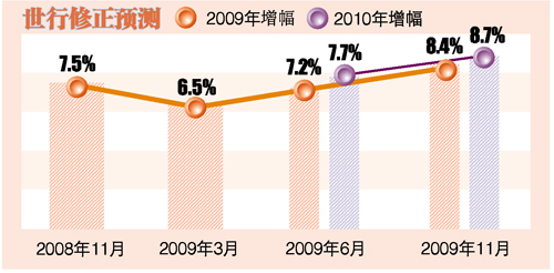 世界银行预测gdp_2025世界各国gdp预测(2)