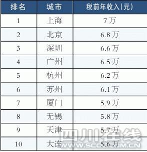 成都薪酬全国排第11位 金融行业收入最高