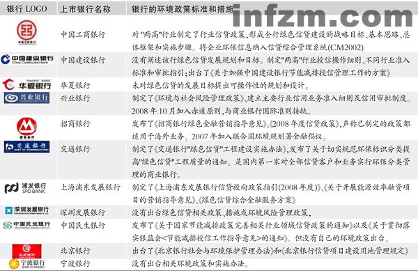 中资银行：谁比谁更绿民间报告首度披露14家中资上市银行绿色信贷现状