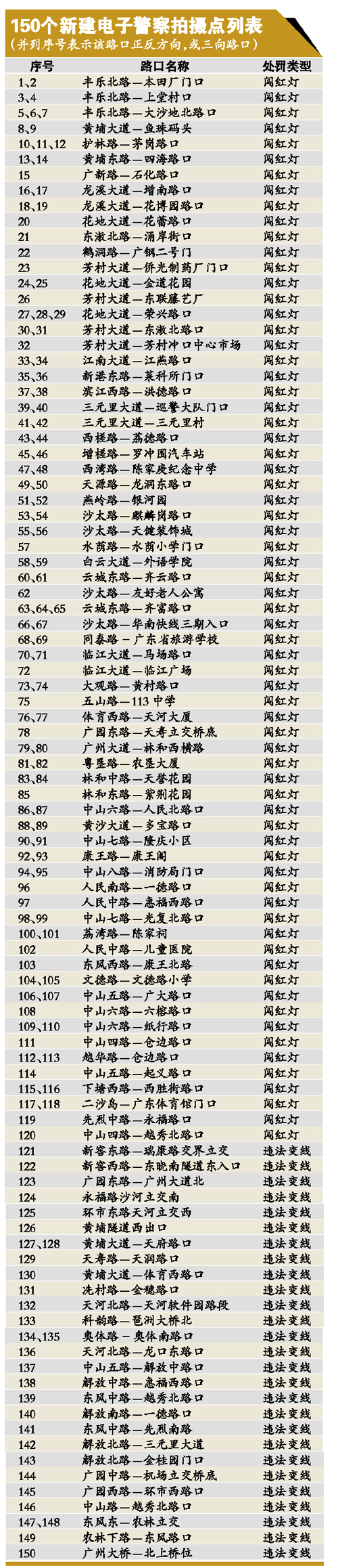 广州下月起增150个电子眼