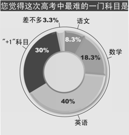 [2010上海高考]四成受访考生认为今年高考英语