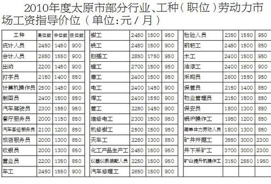 山西太原公布工资指导价 矿工最高服务员最低