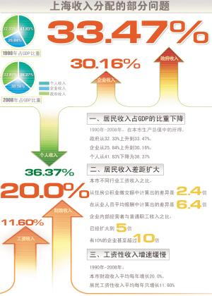 收入证明_收入差距的表现(3)