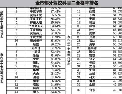 驾校1月份成绩单出炉 莱西顺平 合格率居首
