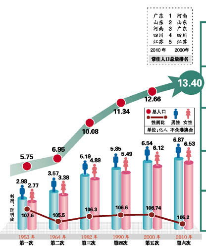 广东总人口有多少_河南总人口1.09亿,郑州首次成为全省常住人口最多的城市(2)