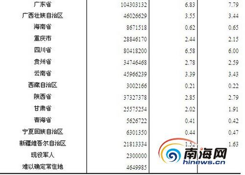 海南有多少人口_2022年海南省常住人口1027.02万人(2)