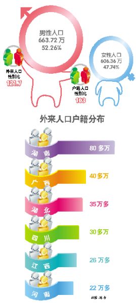 2010年广州常住人口大约有_广州常住人口十年增275万