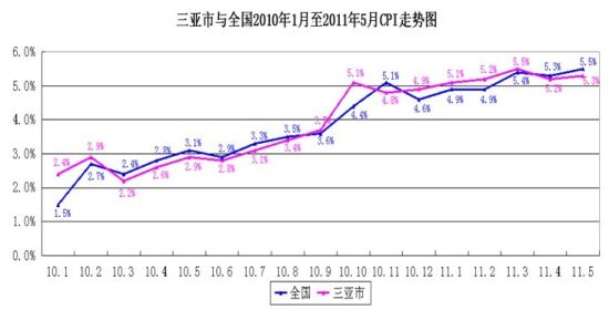 ����5��CPIͬ������5.3%ʳƷ��۸�����10.3%