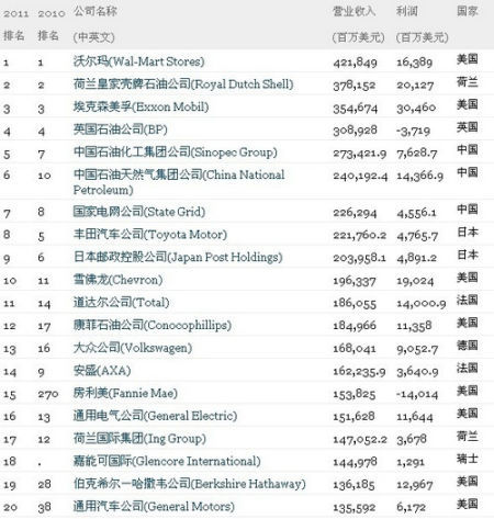 《财富》发布2011年世界500强 沃尔玛再登榜